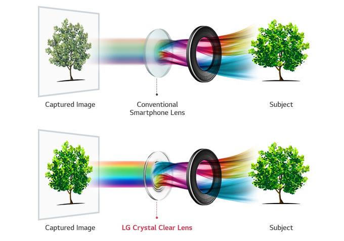 علاوه بر این، در ساخت دوربین ال جی وی 30 به جای پلاستیک از  شیشه استفاده شده است. به لطف خاصیت این ماده که با نام لنز Crystal Clear Lens شناخته می شود، نور بیشتری جمع آوری شده و شفافیت تصاویر در مقایسه با لنزهای پلاستیکی بیشتر است.