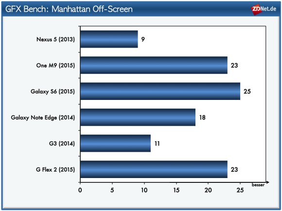 در تست توانایی Off-Screen، سامسونگ گلکسی S6 با تفاوت ناچیزی جلوتر از دو رقیب خود با Snapdragon 810 اول می شود. بنابراین پردازش گرافیکی Mali با تفکیک برابر، بدتر از Adreno 430 نیست که در دو مدل Snapdragon 810، یعنی LG G FLEX 2 و HTC One M9 به کار گرفته شده است.