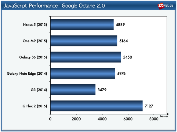 آزمایش Octane 2.0 را که توسط گوگل طراحی شده است، LG G FLEX 2 با اختلاف زیادی سریع تر از دیگران به پایان می رساند. در جایگاه دوم سامسونگ گلکسی S6 و پس از آن HTC One M9، Nexus 5 و گلکسی نوت اج قرار می گیرند. LG G 3 نمی تواند در این آزمایش با دیگران رقابت کند، که نکته تعجب برانگیزی است.