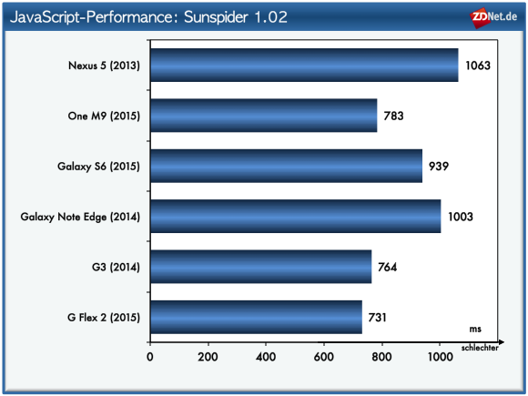 در آزمایش Sunspider 1.02 هم مکررا LG G FLEX 2 اول می شود و با اختلاف کمی پس از آن LG G 3 و HTC One M9 می آیند. سامسونگ گلکسی S6 فقط چهارم می شود و گلکسی نوت اج تنها کمی از آن آهسته تر است. با بدترین نتیجه Nexus 5 در رتبه آخر قرار می گیرد.