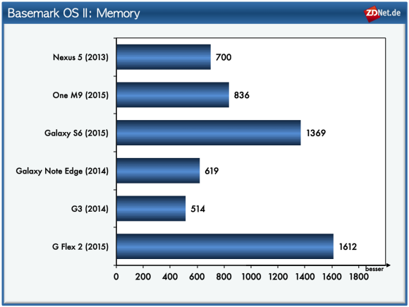 بر خلاف آنچه که از نام آزمایش (Memory) حدس می زنیم، در این آزمایش به جای حافظه کاری RAM دستگاه، حافظه فلش تحت آزمون قرار می گیرد. اینکه سامسونگ گلکسی S6 از یک حافظه فلش بسیار قوی استفاده می کند، موضوع آشنایی است. این حافظه بر اساس استاندارد UFS 2.0 پایگذاری شده است که کاملا واضح، داده های بیشتری را در مدت زمان برابر انتقال می دهد تا مُدول eMMC که تا کنون در گوشی های هوشمند استفاده می شد. به این ترتیب حافظه داخلی سامسونگ گلکسی S6 تقریبا به اندازه یک SSD سریع می شود. نکته تعجب برانگیز در این آزمایش این است که پرچمدار سامسونگ در جایگاه اول قرار نمی گیرد، بلکه LG G FLEX 2. اینطور به نظر می رسد که گوشی های هوشمند LG با سلول های حافظه فلش UFS-2 هم میتوانند کار کنند. در مقایسه با دیگر رقبا، این دو گوشی سرعت عمل به مراتب بالاتری از دیگران دارند.