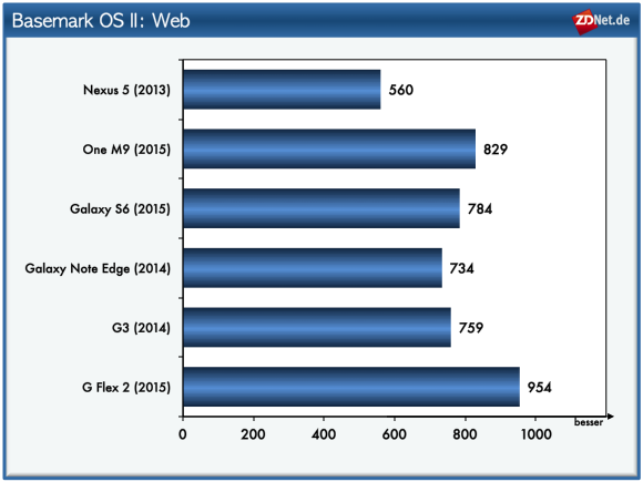 آزمایش web توانایی گوشی ها را با در نظر گرفتن آزمایشات CSS-3D-Transformations و HTML5-Canvas و همچنین CSS-Resize در خصوص عملکرد وب گردی آنها مقایسه می کند. به عنوان پرسرعت ترین گوشی هوشمند در این بخش مجددا LG G FLEX 2 توانایی خود را به رخ می کشد. البته قدرت گوشی ها در این بخش به جز Nexus 5 مدل سال 2013 خیلی با هم تفاوت ندارد.