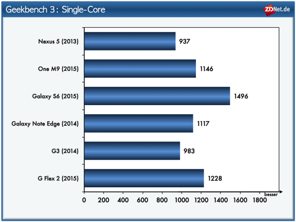 مانند نتیجه اولین آزمایش در این آزمایش (Single-Core) نیز سامسونگ گلکسی S6 در بخش توانایی محاسبه با استفاده از یک هسته جایگاه اول را به خود اختصاص می دهد. گوشی LG G FLEX 2 با فاصله زیاد دوم می شود. در این آزمایش HTC One M9 به میزان ناچیزی سریع تر از گلکسی نوت اج عمل می کند.