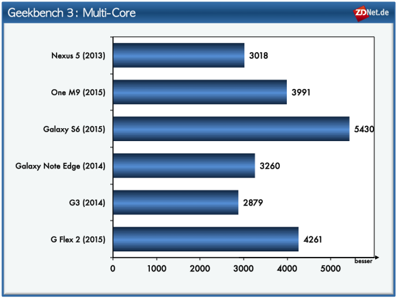در آزمون Multi-Core که با روش های متعددی سرعت محاسبه دستگاه ها را با کمک تمام هسته های آنها می سنجد، سامسونگ گلکسی S6 می تواند مانند آزمایش Basemark OS IIاز رقبای خود فاصله قابل توجهی بگیرد. در مکان های دوم و سوم گوشی های LG G FLEX 2 و HTC One 9 با Snapdragon 810 قرار می گیرند.