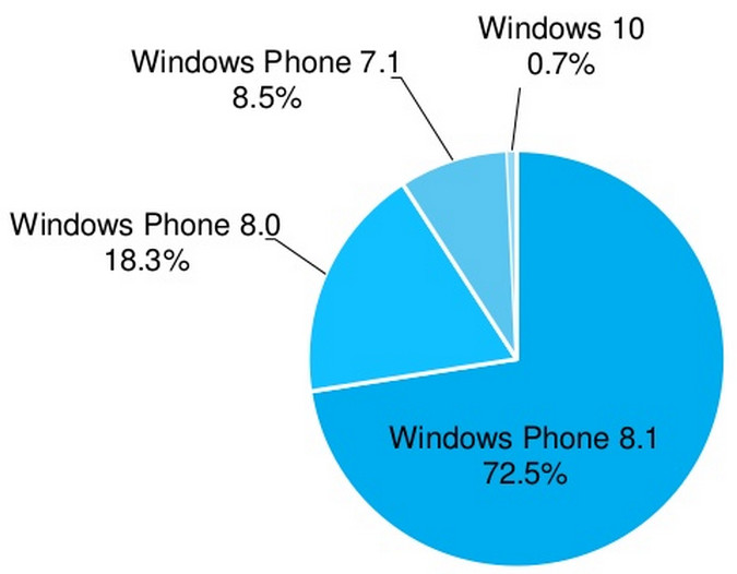 با توجه به آمار از آوریل سال 2015، ویندوز 10 در حال حاضر در  0.7٪ از تمام دستگاه های ویندوز فون نصب شده است; و این در مقایسه با ماه مارس که فقط 0.1٪ را نمایش می داد، موفقیت کمی نیست. هنگامی که پیش نمایش فنی ویندوز 10 برای تلفن های همراه در 12 فوریه راه اندازی شد،  تنها می توانست بر روی لومیا های 630، 635، 636، 638،730  و  830  نصب شود با این ادعای مایکروسافت که می گفت 60000 تستر در برنامه اینسایدر ویندوز ثبت نام کرده اند.