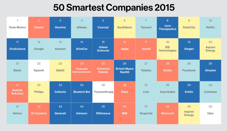 50 شرکت هوشمند دنیا (بر اساس رتبه بندی MIT)