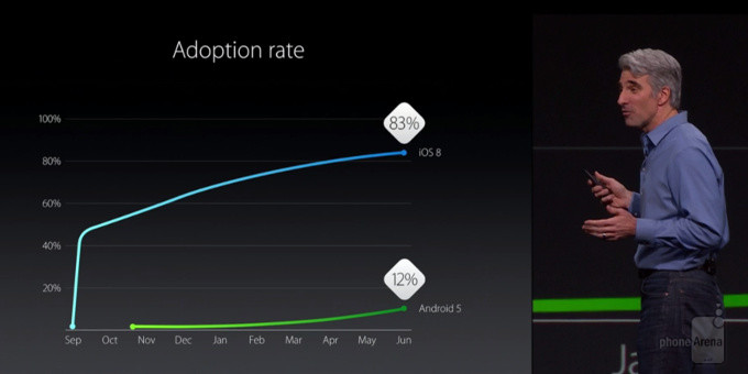 iOS 8 در 83 درصد از دستگاه های اپل اجرا می شود، با میزان پذیرش اندروید 5 لالی پاپ مقایسه می شود