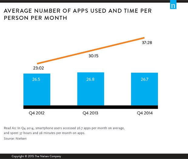 همانطور که در نمودار زیر مشاهده می شود، در سال  ۲۰۱۲میلادی هر کاربر در حدود ۲۳ ساعت و ۲ دقیقه  از زمان ماهانه خود را به استفاده از گوشی های هوشمند اختصاص داده بود. این آمار در بازه زمانی مشابه اما در سال ۲۰۱۳ میلادی به ۳۰:۱۵ دقیقه و در سال ۲۰۱۴ میلادی به ۳۷:۲۸ افزایش پیدا کرده است.