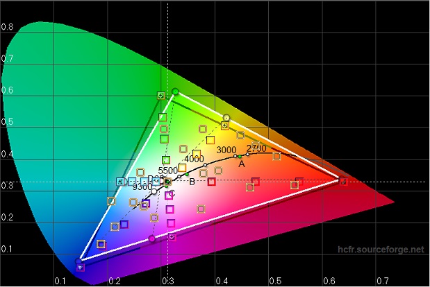 صفحه نمایش Huawei P8 Lite در آزمایش: فضای رنگی CIE