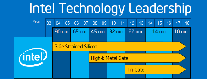 اینتل تولید پردازنده های 10 نانو متری را به تعویق می اندازد