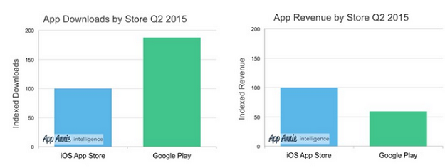 در فصل دوم، اپ استور با ۷۰% بازدهی بیشتر رکورد گوگل پلی استور را زد. App Annie یکی از دلایل تفاوت بین درامد و تعداد دانلود های آنها را در فراوانی تعداد گوشی های اندروید ارزان و موفقیت در ظهور پلت فرم آن در بازار ذکر می کند.