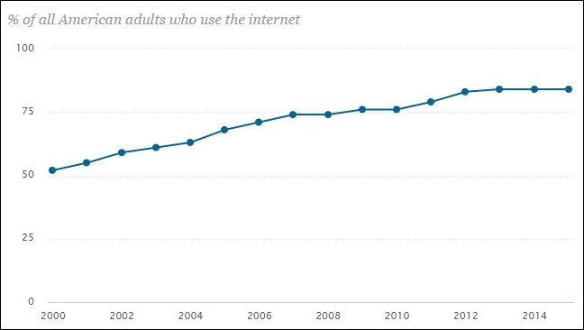 یک مطالعه اخیر از مرکز تحقیقات پیو (Pew) نشان می دهد که 15 درصد از بزرگسالان در ایالات متحده هنوز هم از اینترنت استفاده نمی کنند. برای خیلی از ما این غیر قابل باور است، ولی دقیقا علت آن چه چیزی است؟
