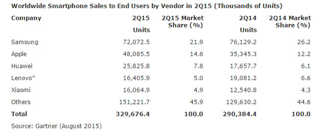 داده های فروش گوشی های هوشمند فصل اخیر گارتنر در سراسر جهان به بیرون آمده و کمترین رکورد رشد را از سال ۲۰۱۳ نشان می دهد. 