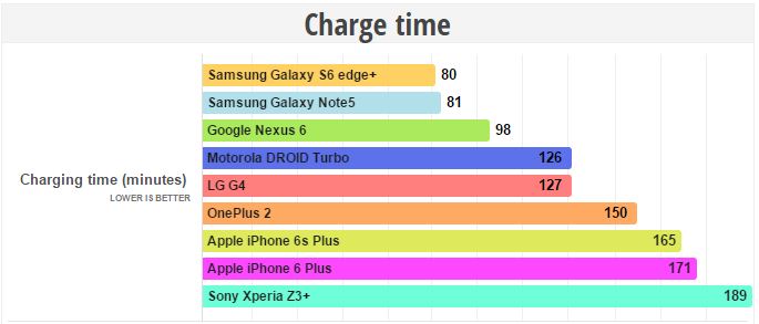 این گوشی آیفون ۶اس پلاس با ۱۶۵ دقیقه زمان بردن برای شارژ، مدت زمان بسیار طولانی را برای رسیدن به شارژ کامل نیاز دارد و به همین ترتیب در رقابت با گوشی های اندرویدی با قاطعیت می توان گفت که جا مانده است.