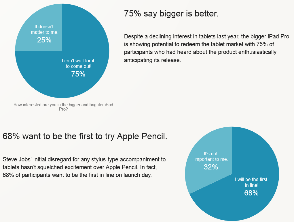 بر طبق بررسی های صورت گرفته، 75 درصد از افرادی که در این بررسی شرکت کرده بودند، بی صبرانه منتظر عرضه این تبلت غول پیکر کمپانی اپل می باشند. ما بین این افراد، 68 درصد آن ها نیز می خواهند جزء اولین نفراتی باشند که قلم استایلوس اپل یا همان اپل پنسل را در دست می گیرند. این آمار احتمالاً تن استیو جابز، بنیانگذار فقید اپل را در قبر می لرزاند زیرا او کسی بود که به شدت به استفاده از قلم استایلوس مخالفت می کرد.