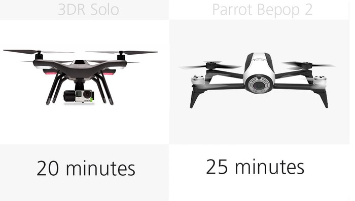 قبلا Parrot با مدل اورجینال Bepop به مدت تنها ۱۱ دقیقه می توانست در هوا پرواز کند. ولی با پیشرفت آن در این صنعت با عرضه ی مدل های بعدی خود توانست این زمان را به ۲۵ دقیقه هم افزایش دهد