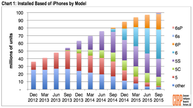 استفاده از آی فون اپل به بیش از 101 میلیون دستگاه در ایالات متحده رسیده است