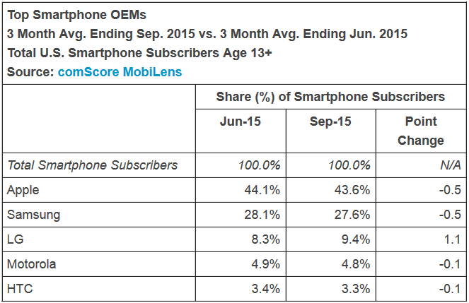 1. ال جی در سه ماهه سوم بهترین عملکرد را از بین تولید کنندگان گوشی های هوشمند داشته است