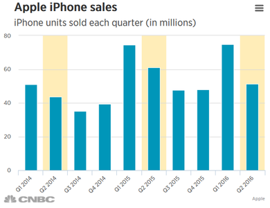 گوشی ۴.۷ اینچی آیفون اس ای و آیپد پرو ۹.۷ اینچی اپل در این نمودارها مشاهده نمی شوند چراکه این دو محصول خیلی دیرتر عرضه شدند و به فروش رسیدند. 