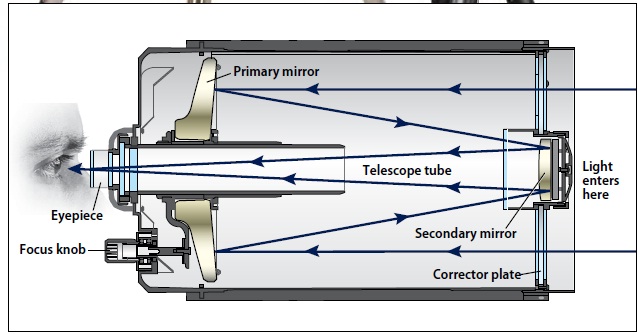 نوع دیگر تلسکوپ بازتابی، تلسکوپ کاسِگِرین است. در این گونه، به جای آینه تخت دوم، یک آینه محدب قرار دارد که درست روبه روی آینه اصلی است. نور تابیده از آینه اصلی با این آینه محدب برخورد می کند و دوباره به سوی آینه اصلی باز می گردد. در مرکز آینه اصلی، حفره ای وجود دارد که نور بازتابیده از آینه دوم، از آن خارج می شود و به عدسی چشمی می رسد. حسن این تلسکوپ های در این است که طول لوله تلسکوپ بسیار کوتاه است.