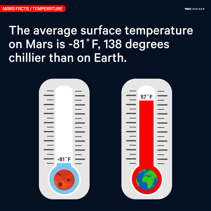  میانگین دمای هوای روزانه در کره ی مریخ ، منفی 81 درجه فارنهایت یعنی 138 درجه خنک تر از میانگین دمای زمین است.