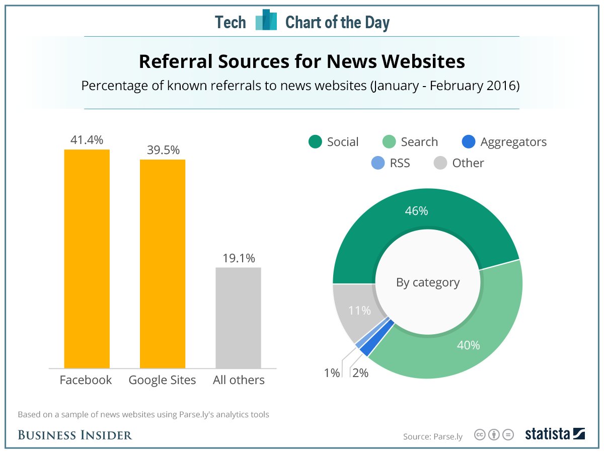 این نمودار که براساس داده های ماه های ژانویه و فوریه 2016 از Parse.ly (ارائه دهنده تجزیه و تحلیل هایی در زمینه رسانه های دیجیتال) به دست آمده و توسط Statista ارائه شده، نشان می دهد که فیس بوک، ارجاع دهنده ی شماره یکِ وب سایت های خبری است.  همان طور که در این نمودار به وضوح قابل مشاهده است، 41.4 درصد از ترافیک (referral) به وب سایت های خبری از جانب فیس بوک بوده و غول موتورهای جستجو، گوگل نیز با 39.5 درصد در جایگاه دوم قرار گرفته است. این یعنی بیش از 80 درصد از ترافیک وب سایت های خبری از طریق این دو غول تکنولوژی و اینترنتی فراهم می شود.  اگر بخواهیم این دسته بندی را کمی باز تر کنیم، بیش از 86 درصد از ترافیک وب سایت های خبری از طریق شبکه های اجتماعی (مثل فیس بوک و توییتر) و موتورهای جستجو (مثل گوگل، بینگ، یاهو و ...) فراهم می شود.