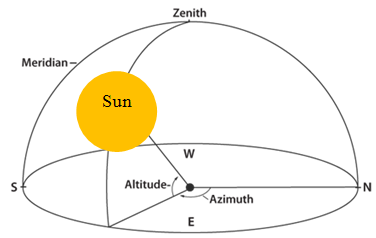 مطابق شکل پایین، سمت (Azimuth)، اندازه گیری زاویه ای در سطح افق است. به دایره هایی که از سمت الراس (بالای سر، Zenith) عبور می کنند و بر صفحه افق عمود می شوند، دایره عمودی (نصف النهار، Meridian) می گویند.
