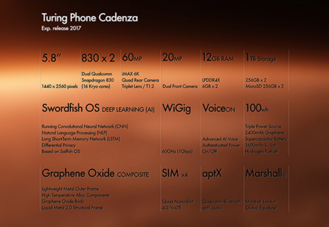 در لیست مشخصات گوشی Turing Phone Cadenza آمده است که این دستگاه با 4 اسلات نانو سیم همراه شده و از سه باتری مختلف انرژی مورد نیاز روزانه خود را تامین خواهد کرد.