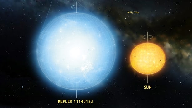 ستاره کپلر 11145123 گردترین شی طبیعی شناخته شده در کیهان است. نواسانات ستاره ای منجر به تفاوت شعاع خط استوا و قطب های این ستاره شده اند.