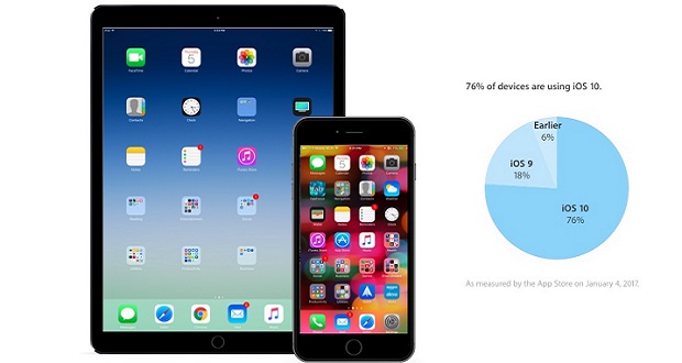 76 درصد از دستگاه های موبایل اپل اکنون سیستم عامل ios 10 را اجرا می کنند