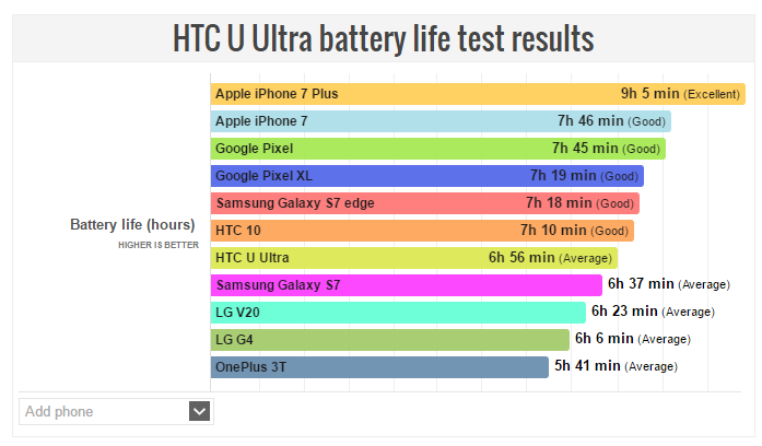 نتایج تست باتری گوشی هوشمند اچ تی سی U Ultra منتشر شده است و نشان از عملکرد رضایت بخش اما نچندان قدرتمند باتری اچ تی سی U Ultra نسبت به رقبا دارد.
