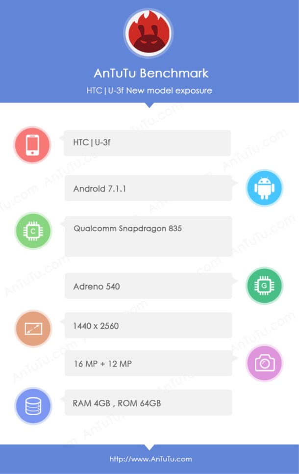 گوشی اچ تی سی یو 11 که در این لیست با نام HTC U-3F مشخص شده، از همان مشخصاتی برخوردار است که در بنچمارک انتوتو در ماه مارس (اسفند) رویت شده بود