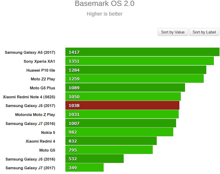 آزمایش Basemark OS II 2.0