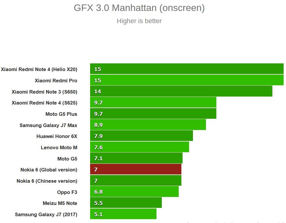 بنچمارک GFX 3.0 Manhattan نوکیا 6