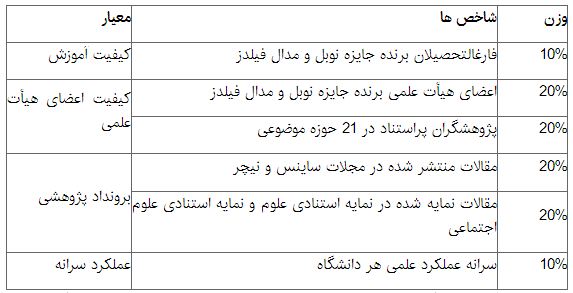 8 دانشگاه ایران در جمع 800 دانشگاه برتر دنیا