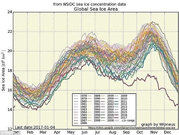 رشد ناگهانی دمای هوا در دهه 80 میلادی و افزایش شدید گرما در سال‌های بعد از آن نیز در این ویدئو قابل مشاهده است. با مشاهده نمودارهای مربوط به دمای هوا از سال 1980 می‌توان سرعت شروع به رشد ناگهانی دمای هوا را مشاهده نمود. از سال 1997 گرمای تولید شده توسط بشر 2 برابر شده است.