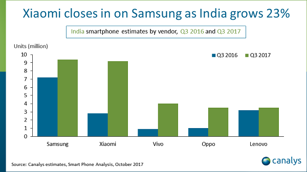 هند دومین بازار بزرگ موبایل جهان