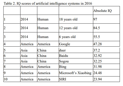 مقایسه دستیار هوش مصنوعی با انسان 