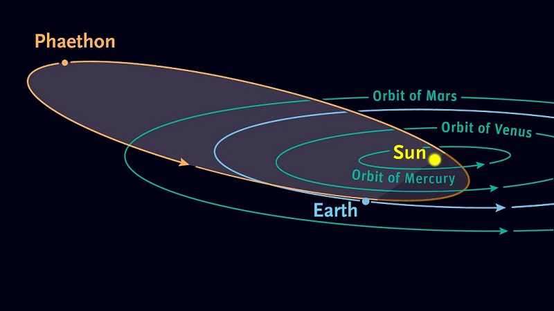 مدار حرکت سیارک فیتون ۳۲۰۰ (Phaethon 3200) به دور خورشید. این سیارک هر ۱.۴ سال یک مرتبه مدار خود به دور خورشید را می‌پیماید. فیتون ۳۲۰۰ در حضیض خود تنها ۲۱ میلیون کیلومتر با خورشید فاصله دارد.