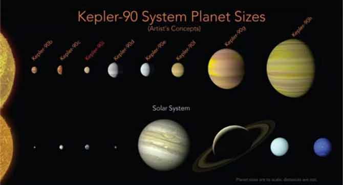 منظومه کپلر-90 دارای ۸ سیاره است که در مدار ستاره‌ی کپلر-90 که در فاصله 2،545 سال نوری از زمین واقع است، گردش می‌کنند. منظومه کپلر-90 شبیه یک نسخه کوچک از منظومه شمسی ما است. در این منظومه، سیارات کوچک در بخش درونی و سیارات بزرگ در بخش بیرونی قرار گرفته‌اند، البته در این منظومه همه‌ی سیارات به ستاره‌ی میزبان خود نزدیک‌تر از سیارات منظومه‌ی شمسی ما هستند