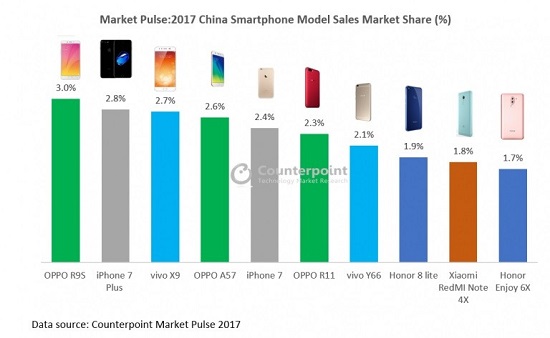 ده گوشی پرفروش در چین در سال 2017