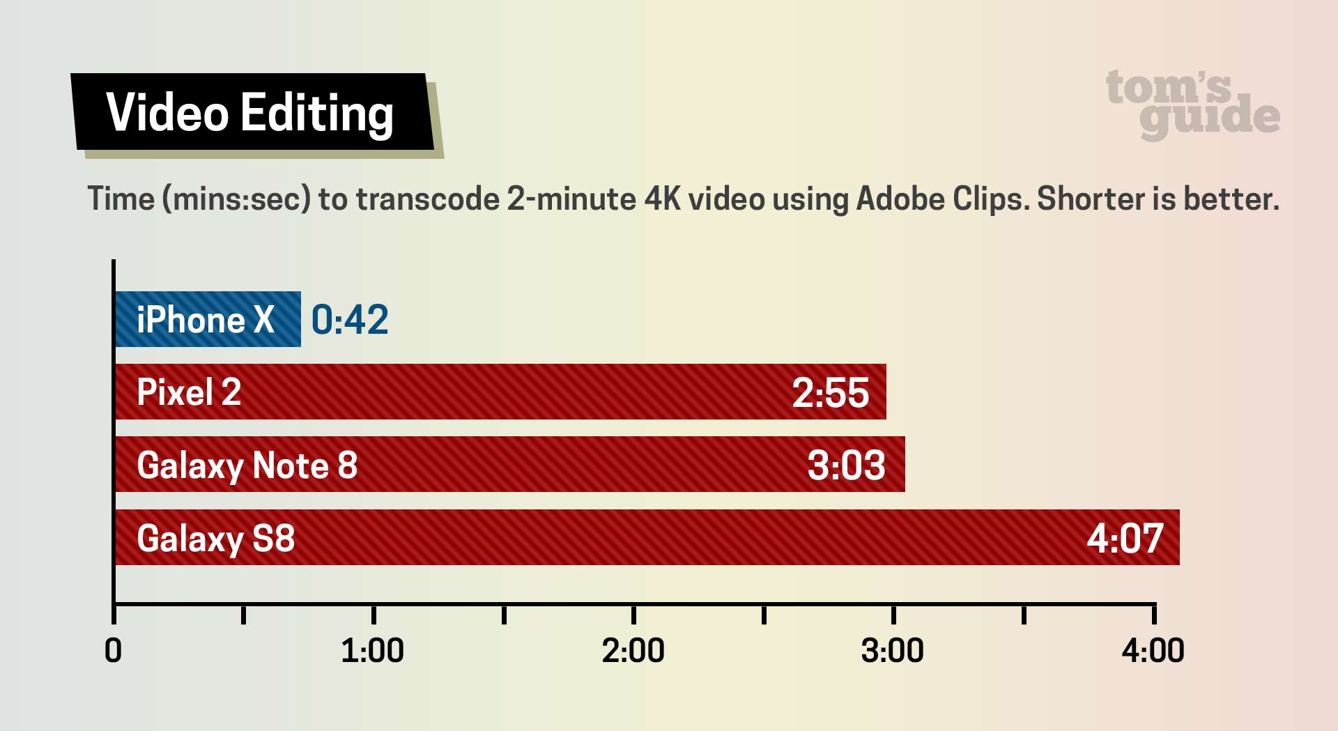 زمان مورد نیاز برای ویرایش یک ویدئوی 2 دقیقه ای با کیفیت 4K