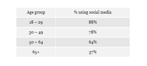 بررسی رده سنی کاربران شبکه های اجتماعی