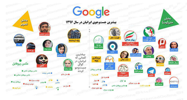 بررسی بیشترین کلمات جستجو شده در گوگل توسط ایرانیان در سال 96