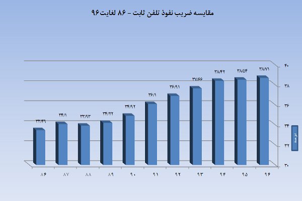 انتشار شاخص های مهم ارتباطات کشور تا پایان سال 96 1