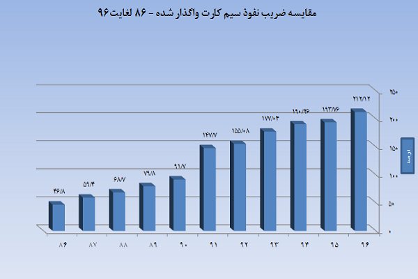 انتشار شاخص های مهم ارتباطات کشور تا پایان سال 96 3