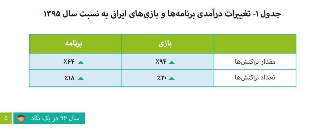 افزایش میزان درآمد بازی های اندرویدی ایرانی