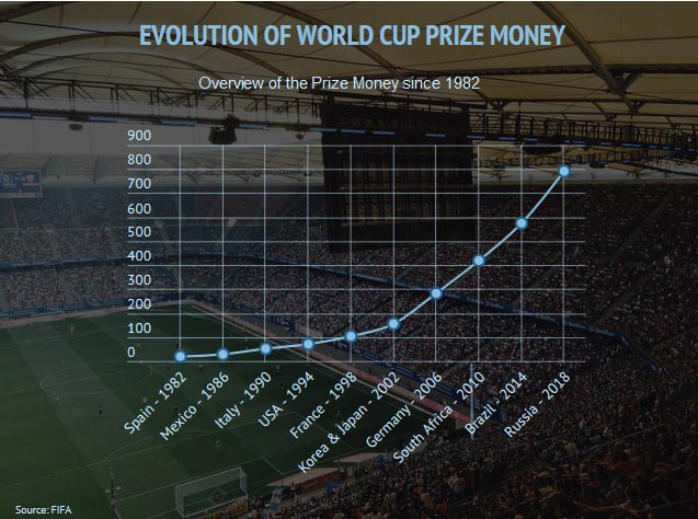 میزان درآمد فیفا از جام جهانی 