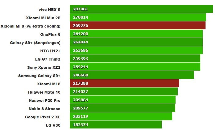 Iqoo z8 antutu. Xiaomi mi 8 ANTUTU. Xiaomi mi 8 6/64 ANTUTU. Таблица антуту. Антуту рейтинг.