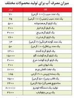 میزان مصرف آب کشاورزی